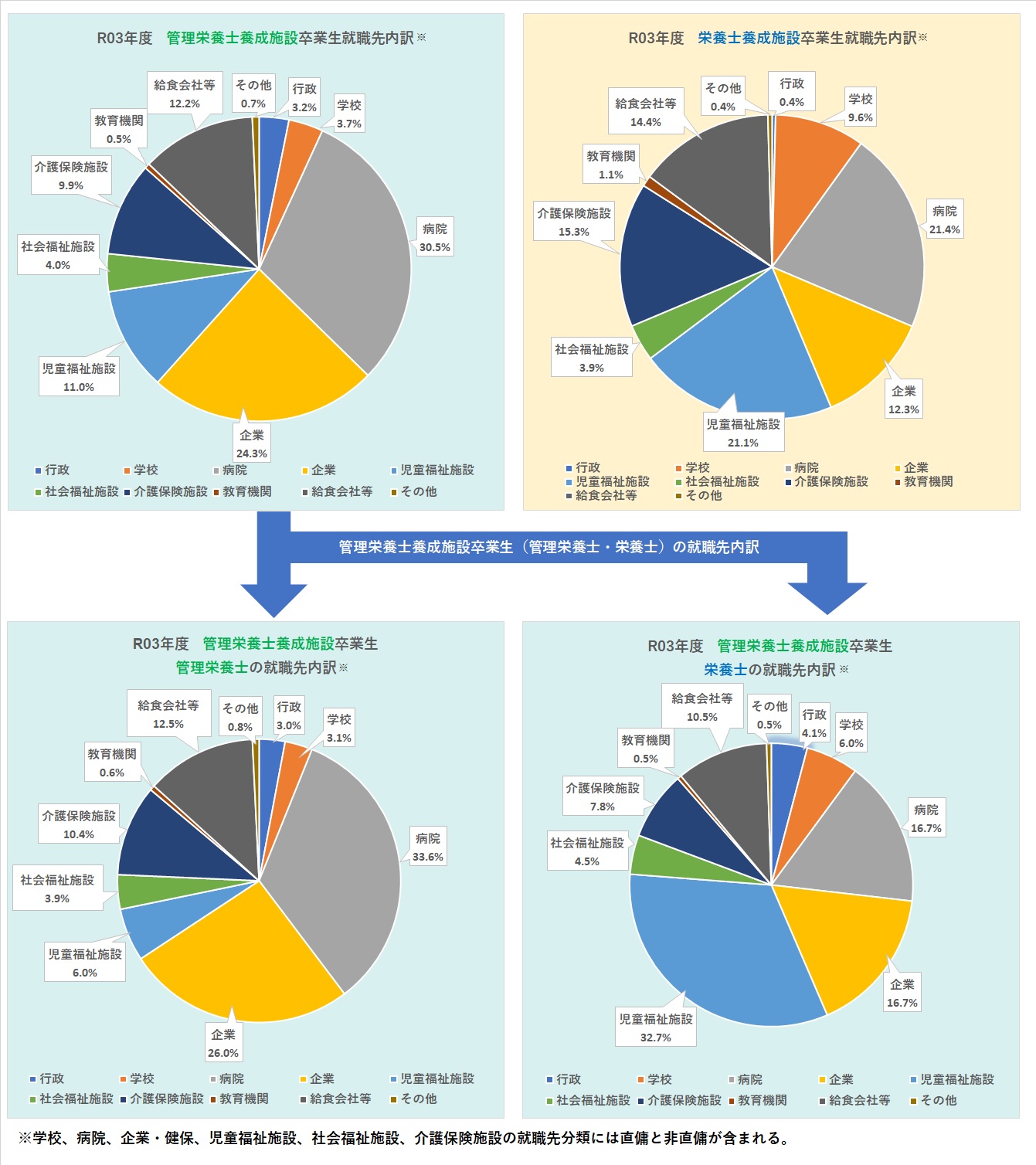 卒業生の就職率と就職先 栄養士 管理栄養士を目指す人をサポート 卒業生の就職率と就職先 栄養士 管理栄養士を目指す人をサポート